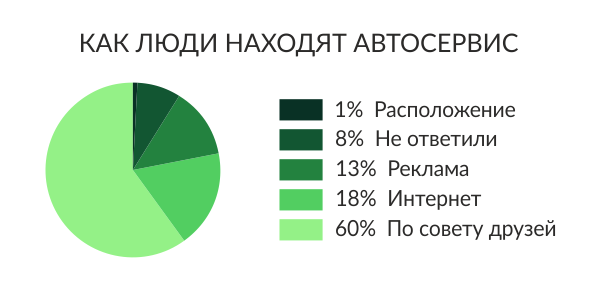 Большая часть жителей Волгограда обращаются в сервисы кузовного ремонта автомобиля, рекомендованные друзьями
