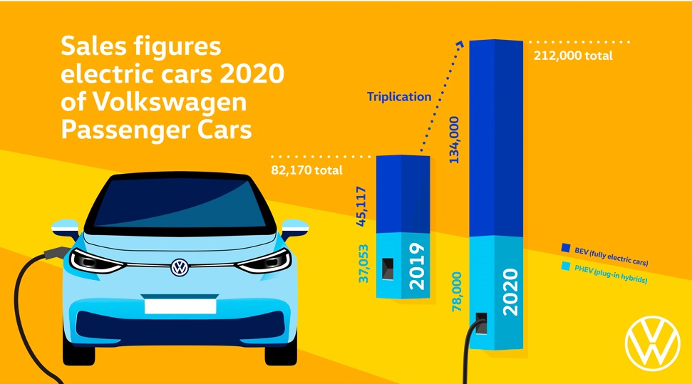 В 2020 году марка реализовала рекордное количество электромобилей по всему миру