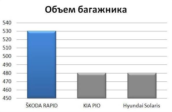 ŠKODA RAPID лидирует по размеру багажника и удобству его использования